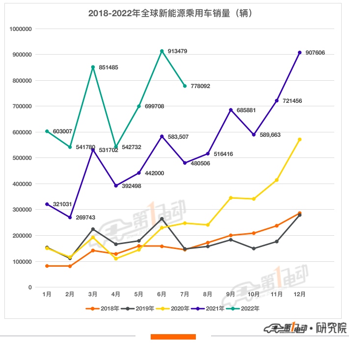 7月全球销量榜：比亚迪宋Plus首夺冠 东风风神E-Series首上榜