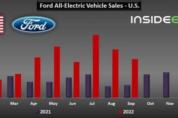 售出 4691 辆 福特 9 月在美电车销量同步增长 2 倍